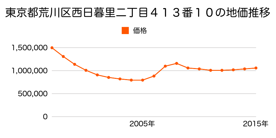 東京都荒川区西日暮里二丁目４１３番１０の地価推移のグラフ