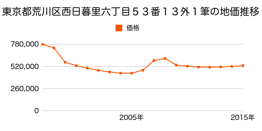 東京都荒川区東尾久三丁目８０５番４の地価推移のグラフ