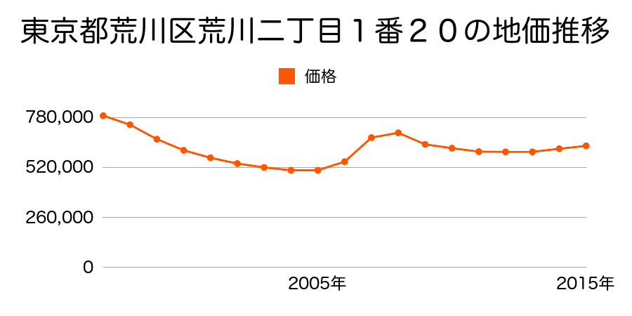 東京都荒川区荒川一丁目４９番７の地価推移のグラフ