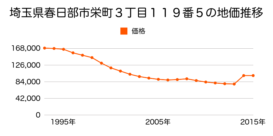 埼玉県春日部市南３丁目２５５４番９の地価推移のグラフ