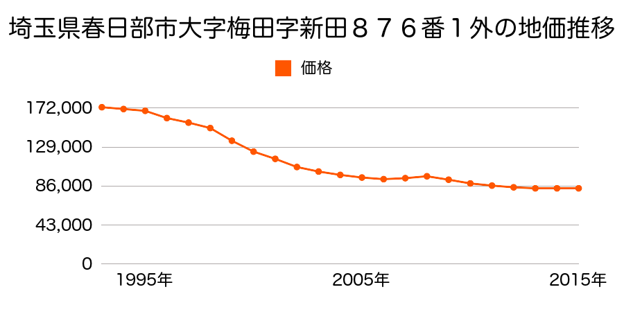 埼玉県春日部市栄町２丁目１５２番２の地価推移のグラフ