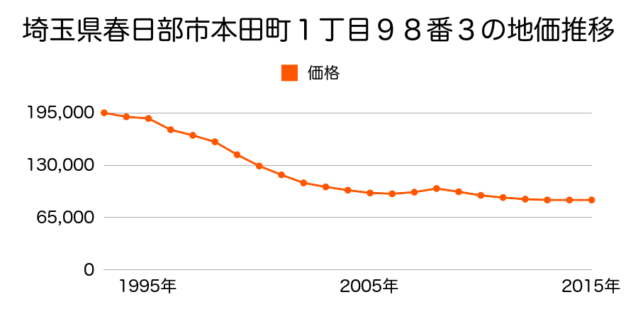 埼玉県春日部市本田町１丁目９８番３の地価推移のグラフ