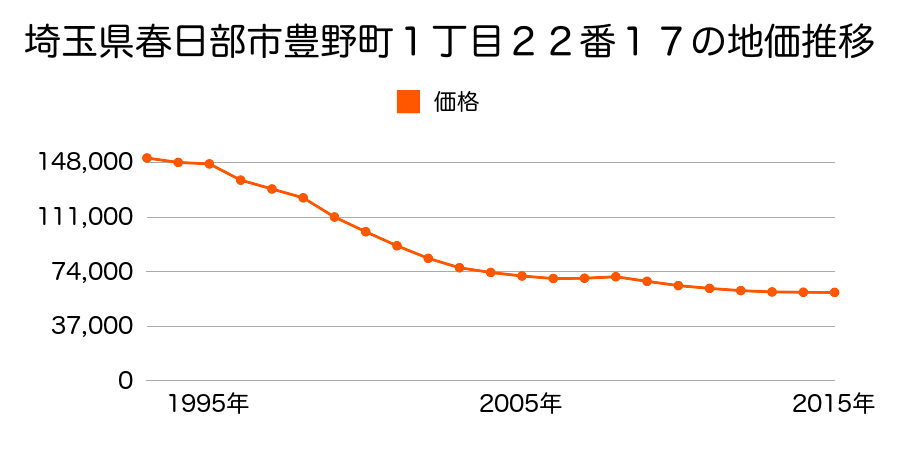 埼玉県春日部市豊野町１丁目２２番１７の地価推移のグラフ