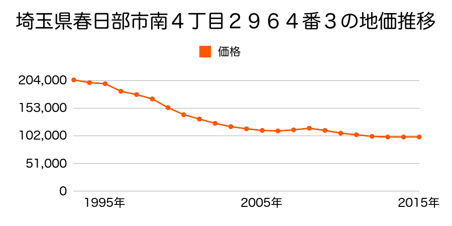 埼玉県春日部市南４丁目２９６４番３の地価推移のグラフ