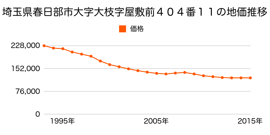 埼玉県春日部市大枝字屋敷前４０４番１１の地価推移のグラフ