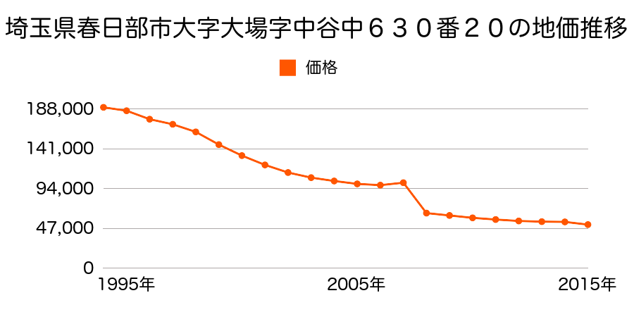 埼玉県春日部市西金野井字愛宕１８５５番３３の地価推移のグラフ