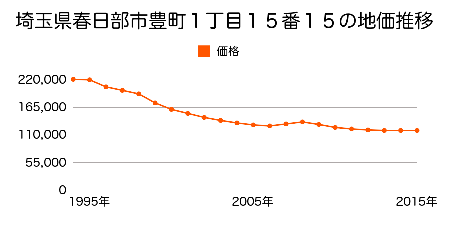 埼玉県春日部市豊町１丁目１５番１５の地価推移のグラフ