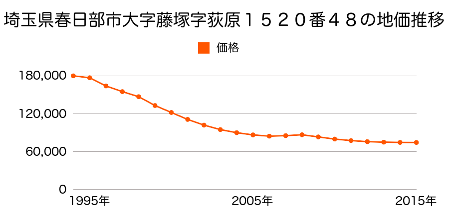 埼玉県春日部市藤塚字荻原１５２０番４８の地価推移のグラフ