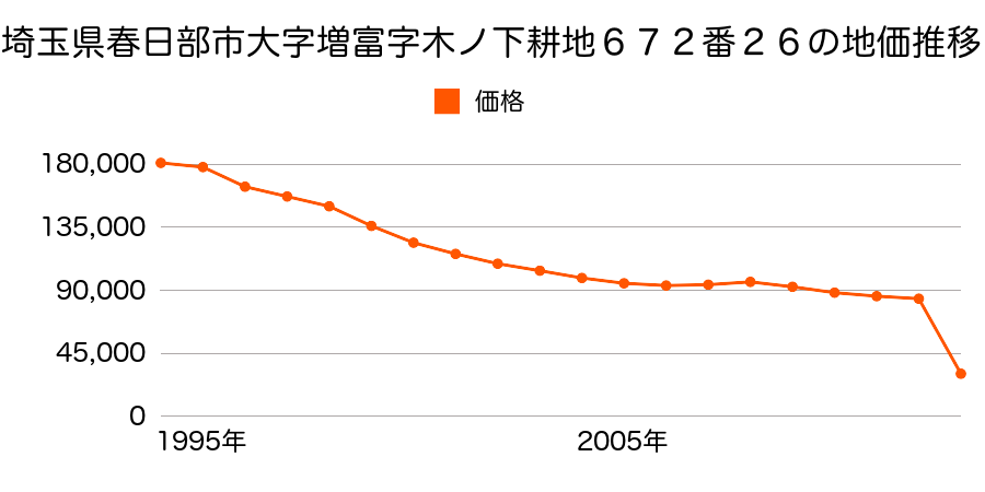 埼玉県春日部市中央３丁目４番１７の地価推移のグラフ
