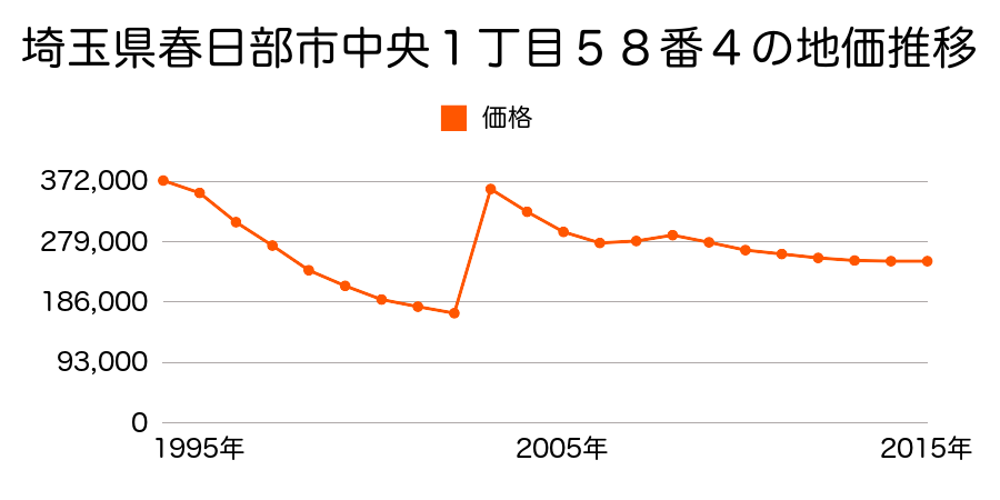 埼玉県春日部市粕壁１丁目１番２外の地価推移のグラフ