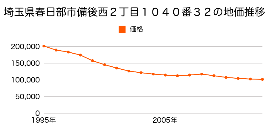 埼玉県春日部市新宿新田字大砂３５５番２６２の地価推移のグラフ