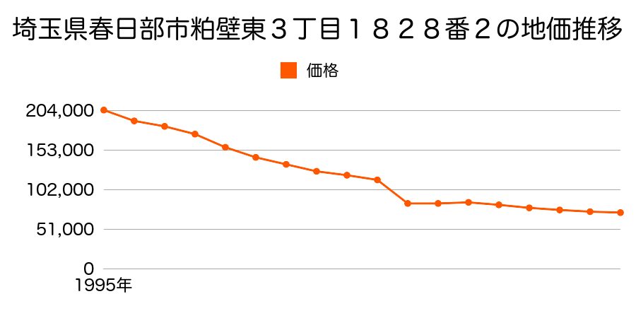 埼玉県春日部市栄町３丁目１１９番５の地価推移のグラフ