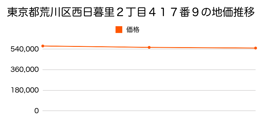 東京都荒川区西日暮里２丁目４１７番９の地価推移のグラフ