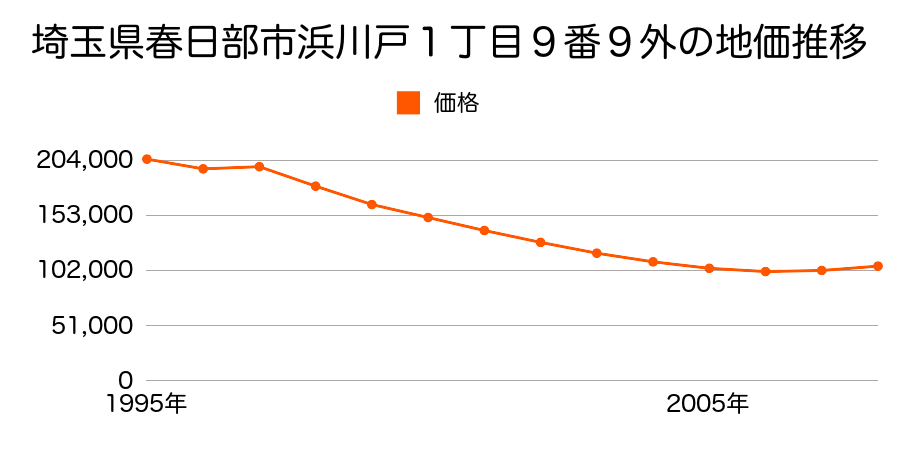 埼玉県春日部市緑町１丁目１６６５番１外の地価推移のグラフ