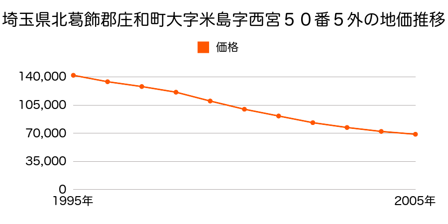 埼玉県北葛飾郡庄和町大字米島字西宮５０番５外の地価推移のグラフ