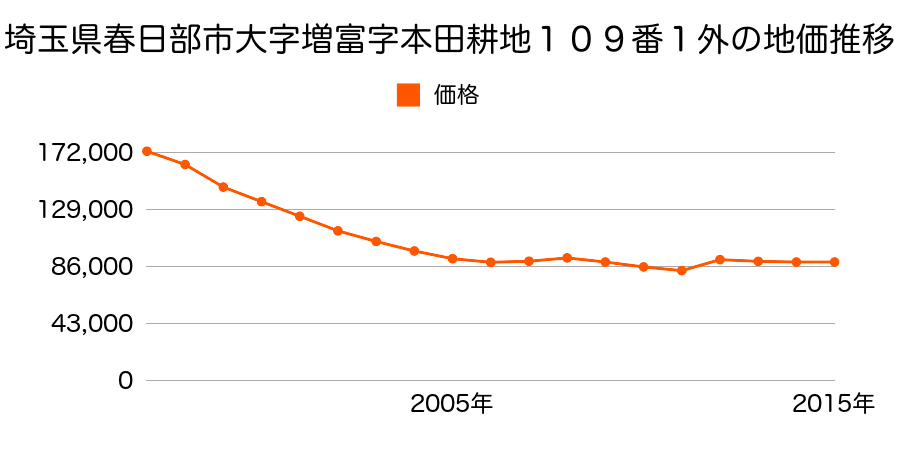 埼玉県春日部市豊町１丁目２７番３外の地価推移のグラフ