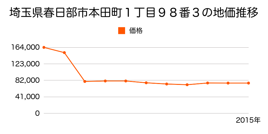 埼玉県春日部市小渕字前田２２３番５の地価推移のグラフ