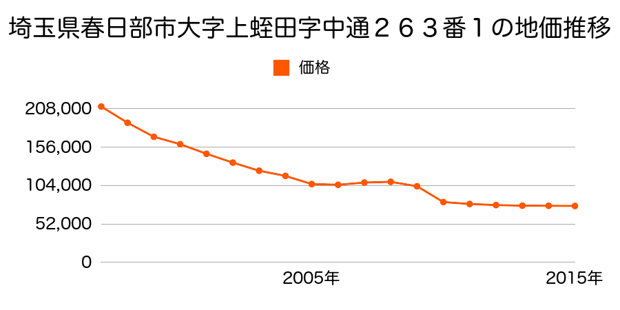 埼玉県春日部市大衾字尾ヶ崎６２１番１０外の地価推移のグラフ
