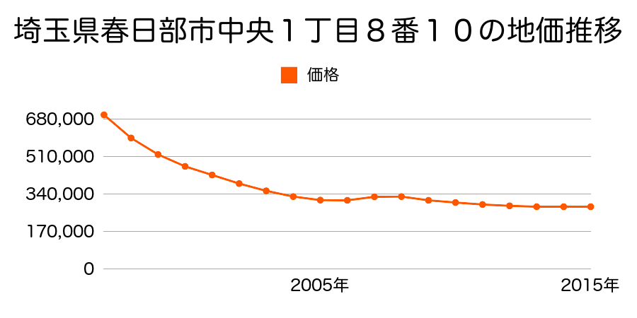 埼玉県春日部市中央１丁目９番４外の地価推移のグラフ