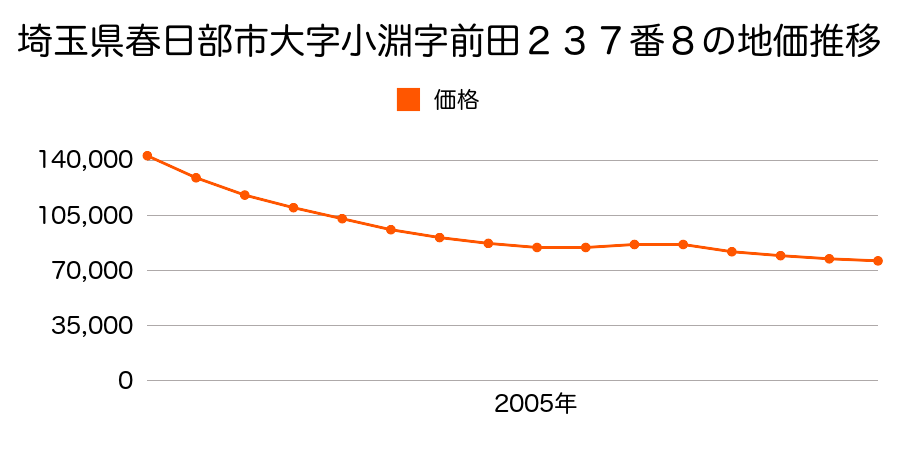 埼玉県春日部市小渕字前田２２３番５の地価推移のグラフ