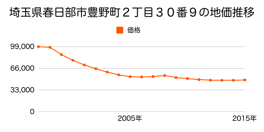 埼玉県春日部市南栄町９番１５外の地価推移のグラフ