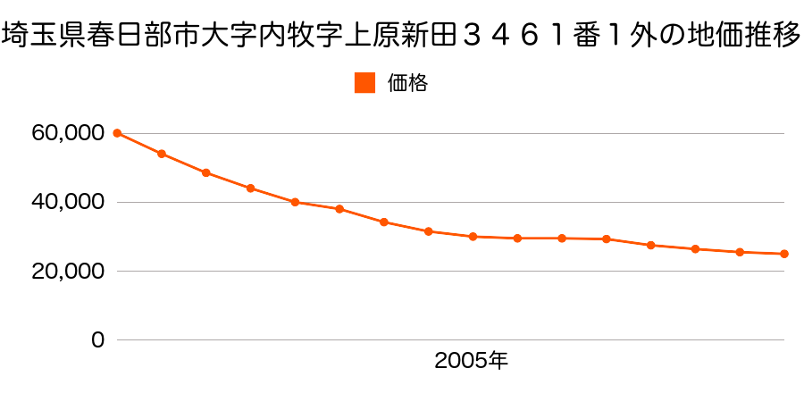 埼玉県春日部市内牧字上原新田３４６１番１の地価推移のグラフ