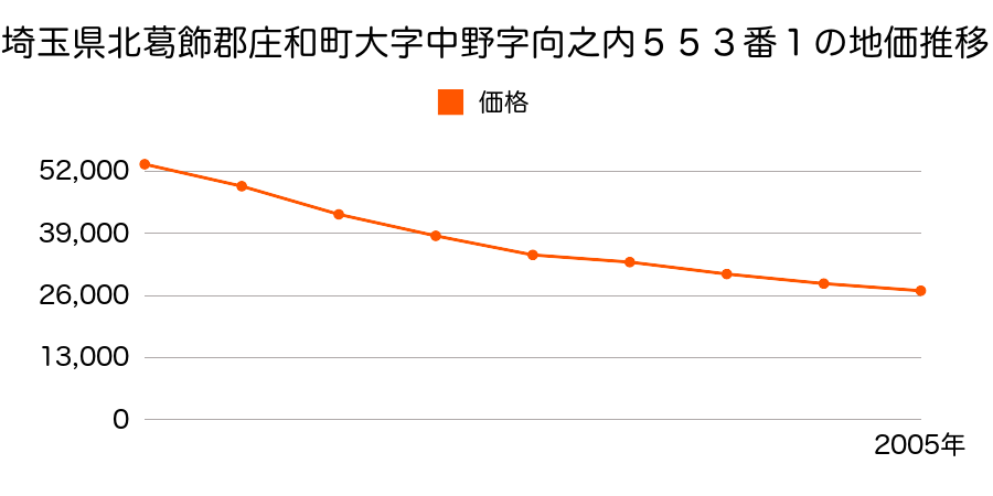 埼玉県北葛飾郡庄和町大字飯沼字吉岡下１６２番の地価推移のグラフ