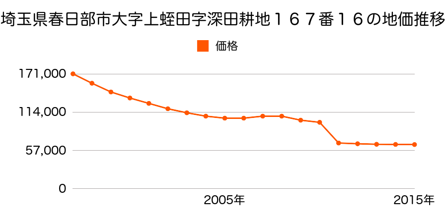 埼玉県春日部市米島字原８８４番５の地価推移のグラフ