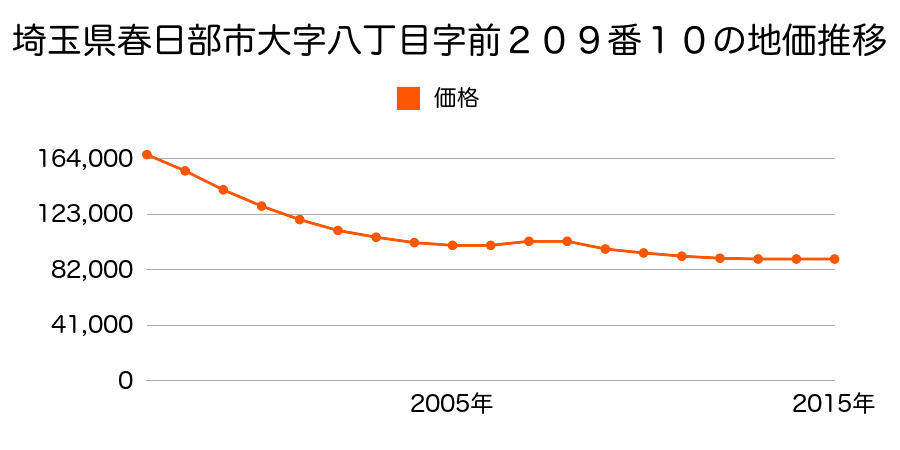 埼玉県春日部市八丁目字前２０９番１０の地価推移のグラフ