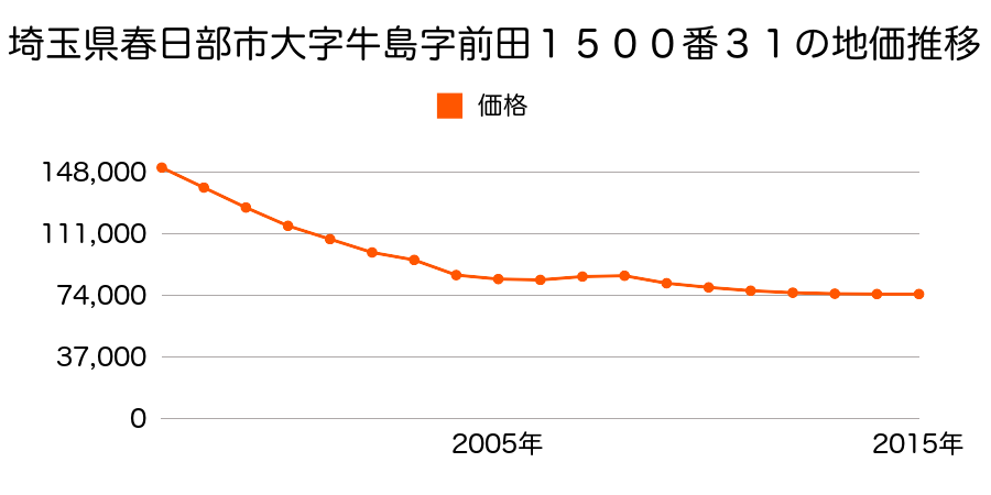埼玉県春日部市牛島字前田１５００番５８の地価推移のグラフ