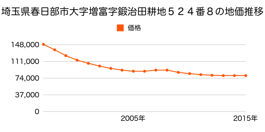 埼玉県春日部市増富字鍛冶田耕地５２４番８の地価推移のグラフ