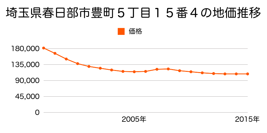 埼玉県春日部市豊町５丁目１５番４の地価推移のグラフ