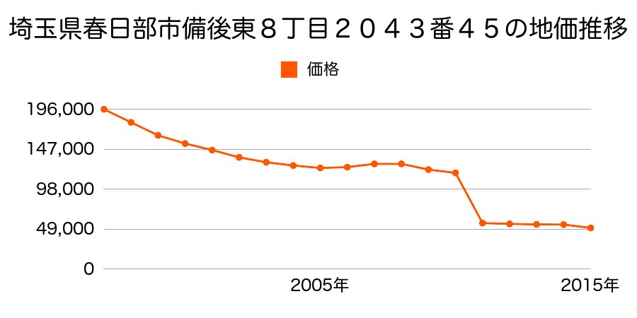 埼玉県春日部市西金野井字谷頭１７０４番３２の地価推移のグラフ