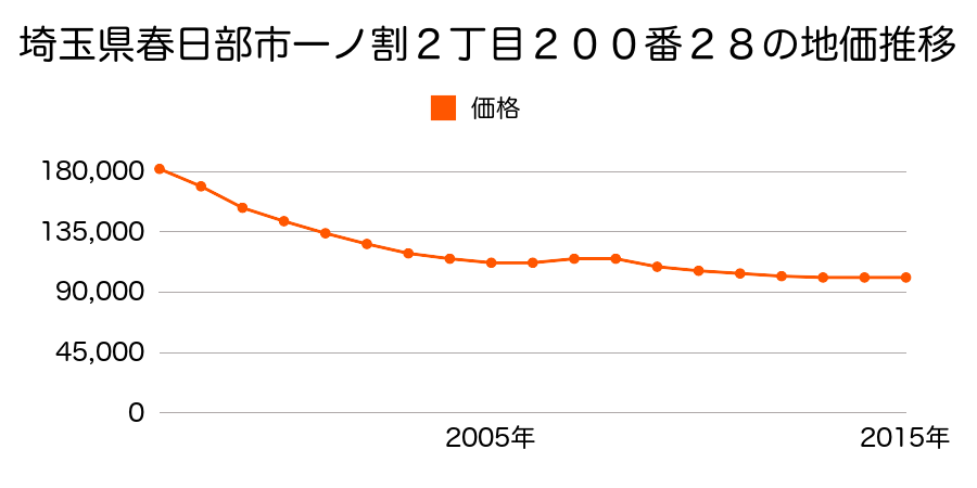 埼玉県春日部市一ノ割２丁目２００番２８の地価推移のグラフ