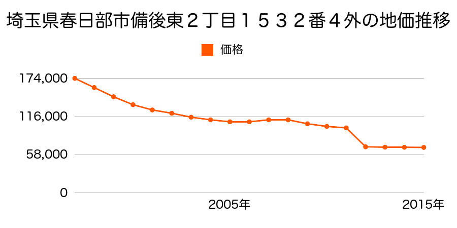 埼玉県春日部市西金野井字風早３３８番２２０の地価推移のグラフ