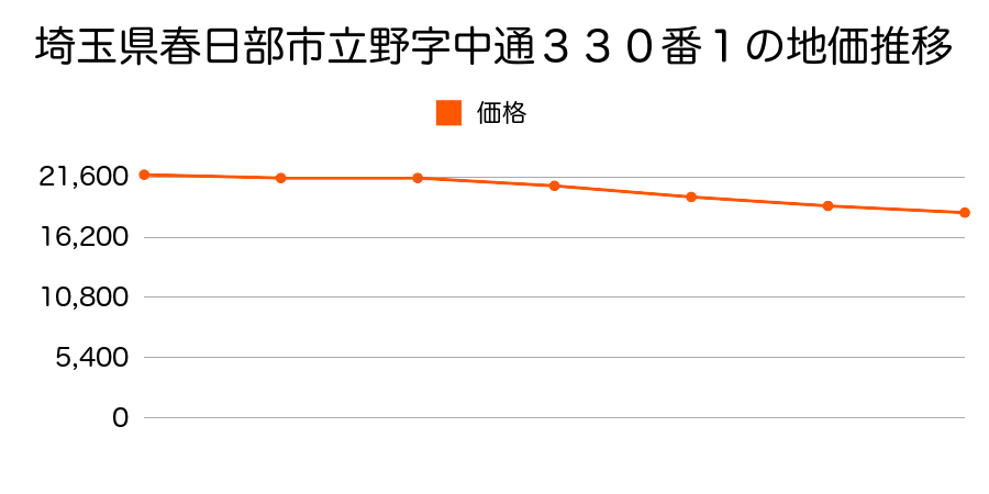 埼玉県春日部市立野字中通３３０番１の地価推移のグラフ