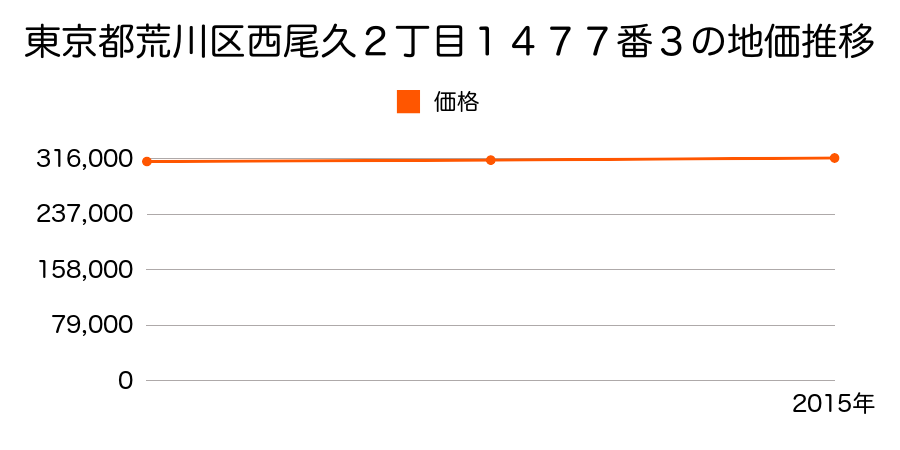 東京都荒川区西尾久２丁目１４７７番３の地価推移のグラフ