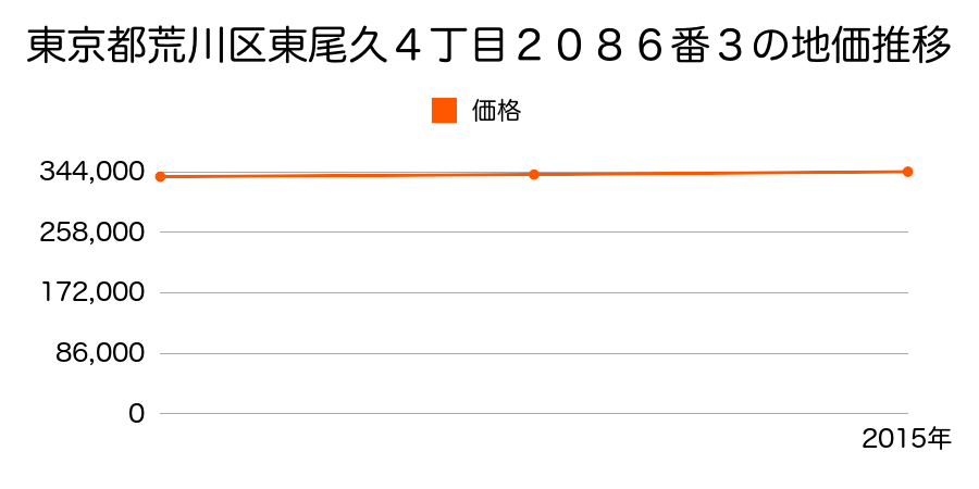 東京都荒川区東尾久４丁目２０８６番３の地価推移のグラフ