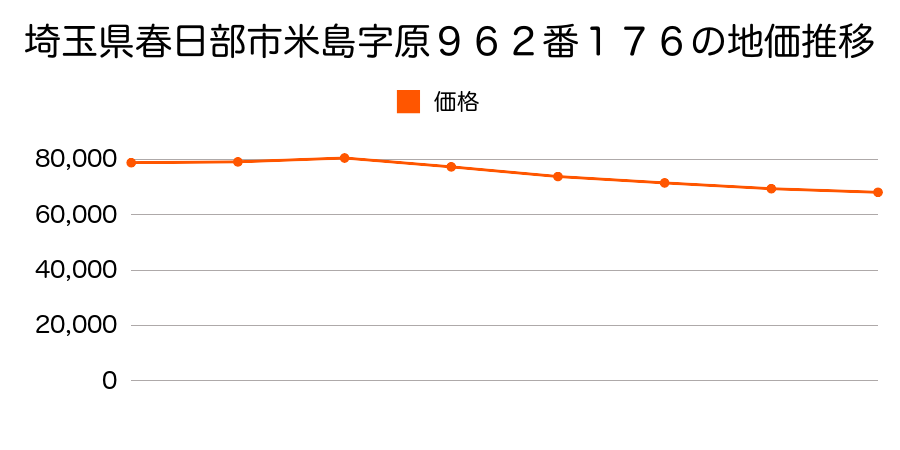 埼玉県春日部市大衾字香取回９４番６の地価推移のグラフ