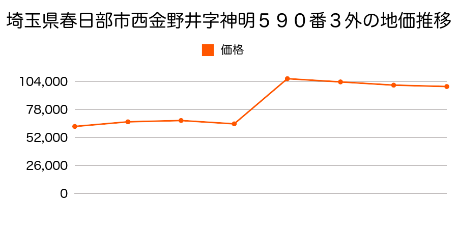 埼玉県春日部市備後西４丁目９７０番５の地価推移のグラフ