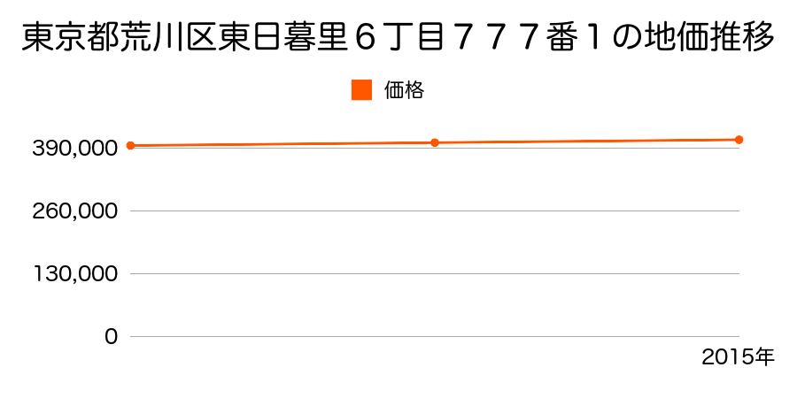 東京都荒川区東日暮里６丁目７７７番１の地価推移のグラフ