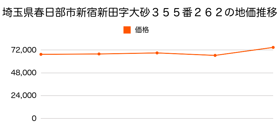 埼玉県春日部市小渕字山下１１０７番５の地価推移のグラフ