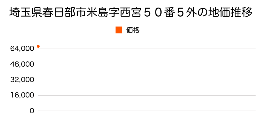 埼玉県春日部市米島字西宮５０番５外の地価推移のグラフ