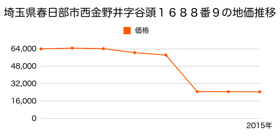 埼玉県春日部市内牧字上原新田３４６１番１の地価推移のグラフ