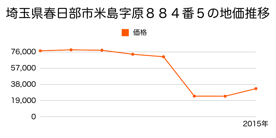 埼玉県春日部市薄谷字久佛７０番１外の地価推移のグラフ