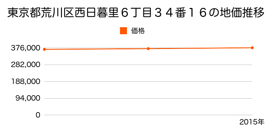 東京都荒川区西日暮里６丁目３４番１６の地価推移のグラフ