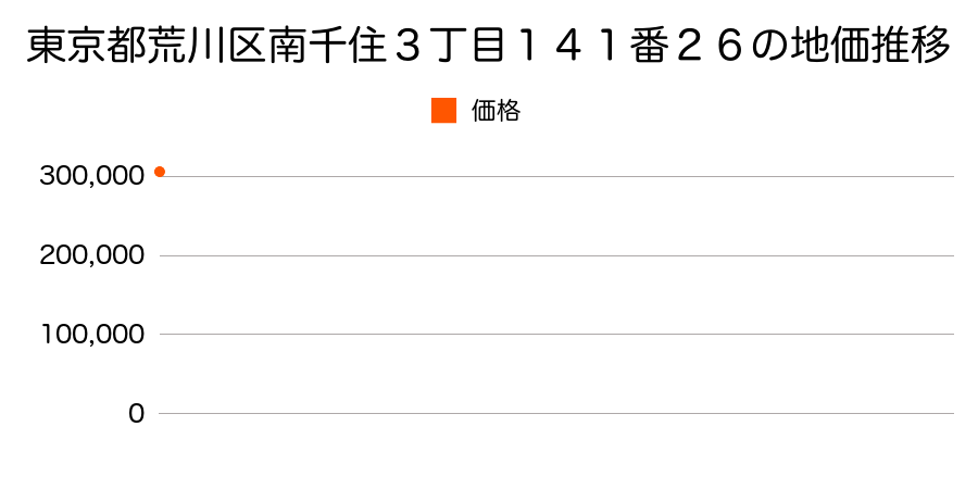 東京都荒川区東日暮里３丁目２３０番９の地価推移のグラフ