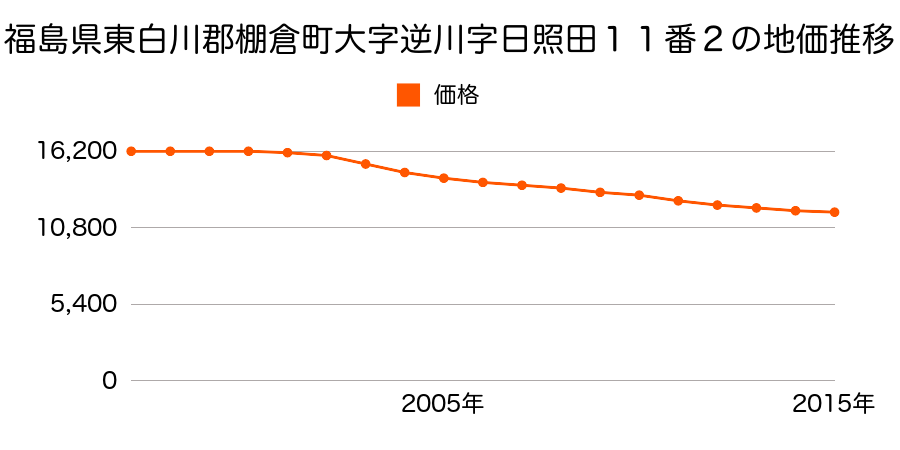 福島県東白川郡棚倉町大字逆川字日照田１１番２外の地価推移のグラフ