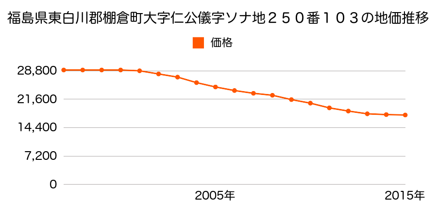 福島県東白川郡棚倉町大字仁公儀字ソナ地２５０番１０３の地価推移のグラフ