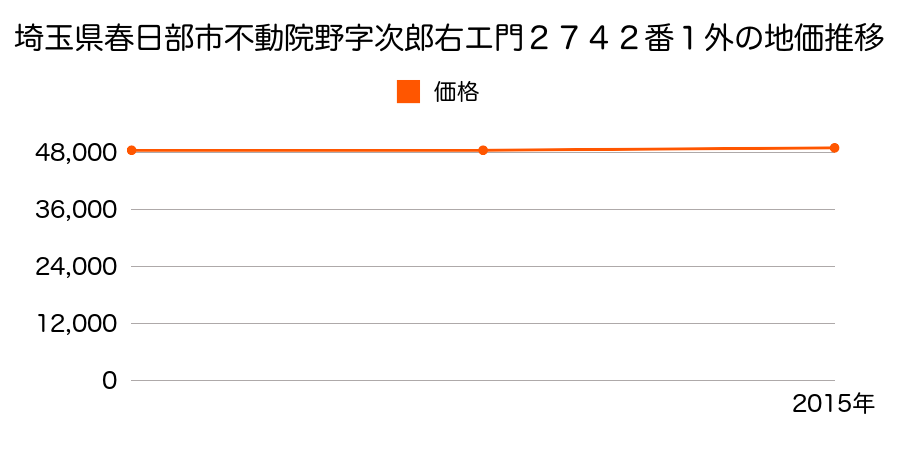 埼玉県春日部市不動院野字次郎右エ門２７４２番１外の地価推移のグラフ